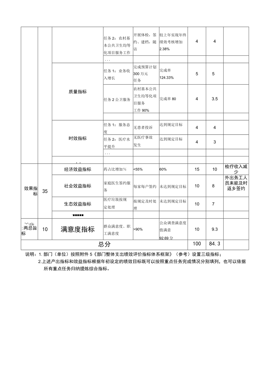 部门单位整体支出绩效自评表.docx_第2页