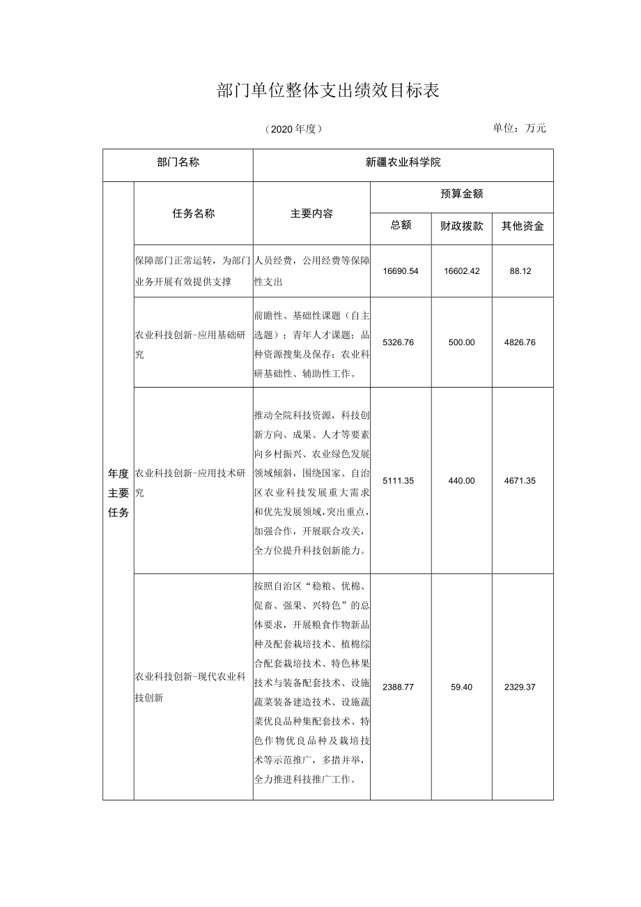 部门单位整体支出绩效目标表.docx_第1页