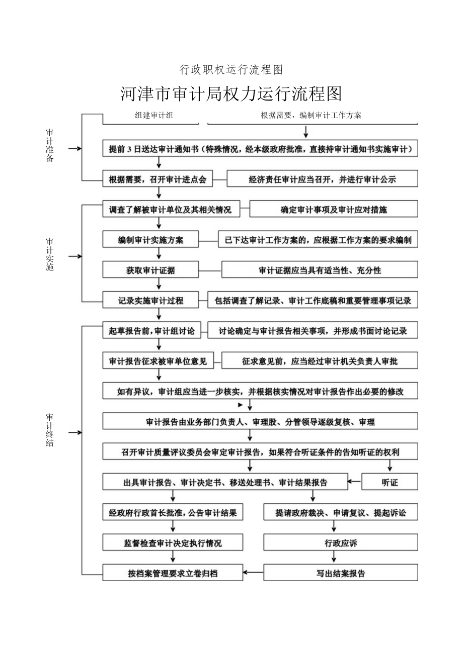 行政职权运行流程图.docx_第1页