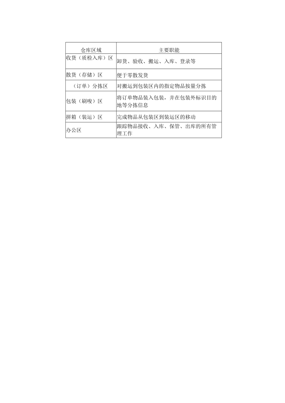 仓储合理布局仓库各大区域职能分析表.docx_第3页