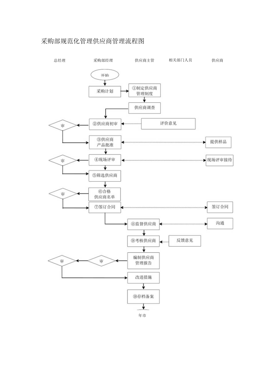 采购部规范化管理供应商管理流程图.docx_第1页