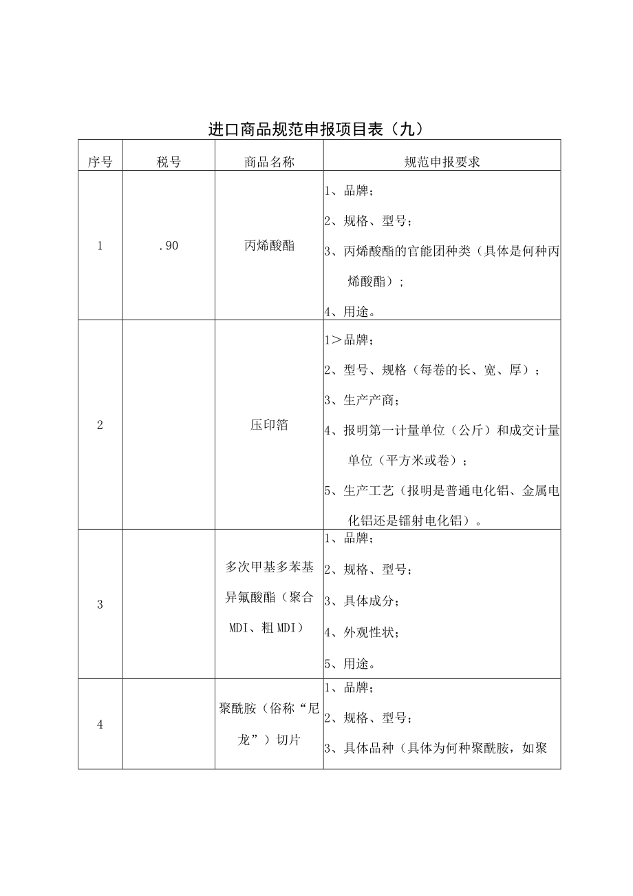 进口商品规范申报项目表九.docx_第1页