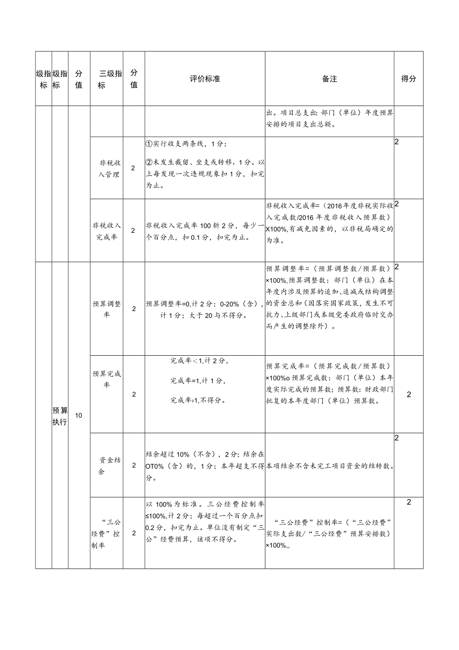 部门整体支出绩效评价指标评分表.docx_第2页