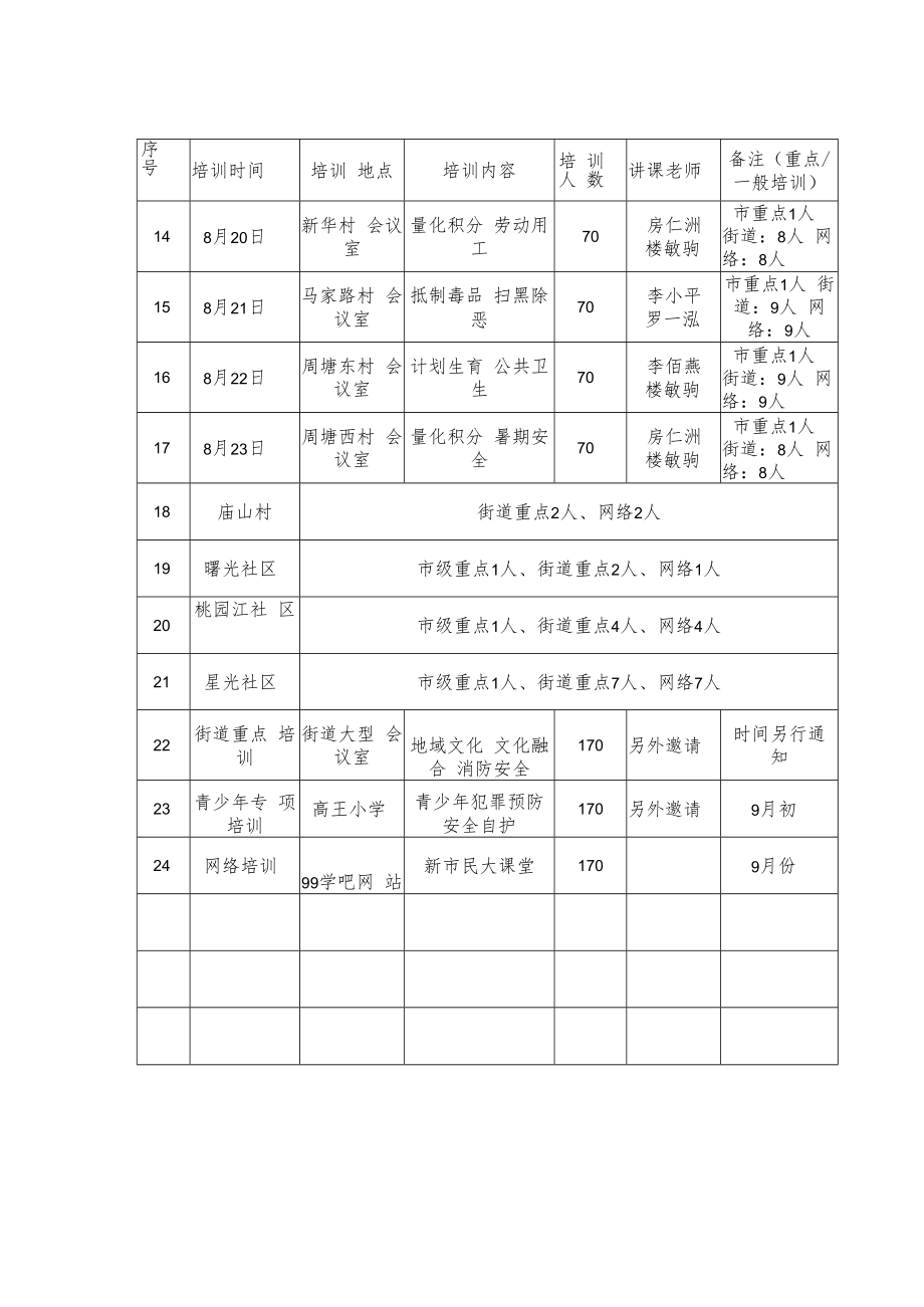 2019年度流动人口素质教育培训计划汇总表.docx_第2页