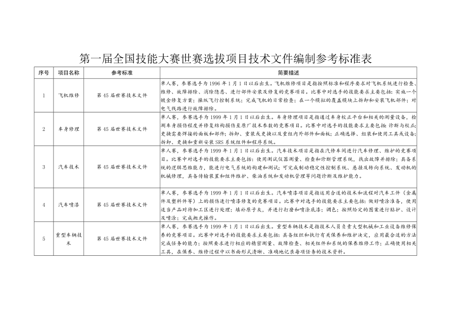 第一届全国技能大赛世赛选拔项目技术文件编制参考标准表.docx_第1页