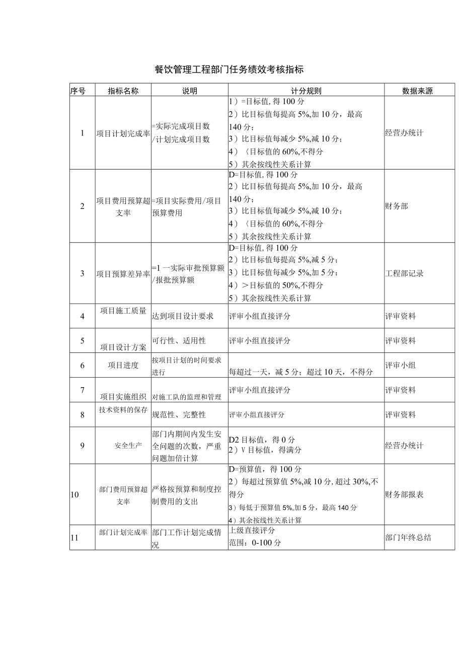 餐饮管理工程部门任务绩效考核指标.docx_第1页