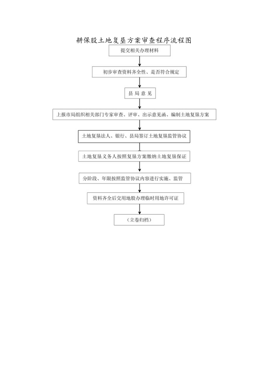 耕保股土地复垦方案审查程序流程图.docx_第1页