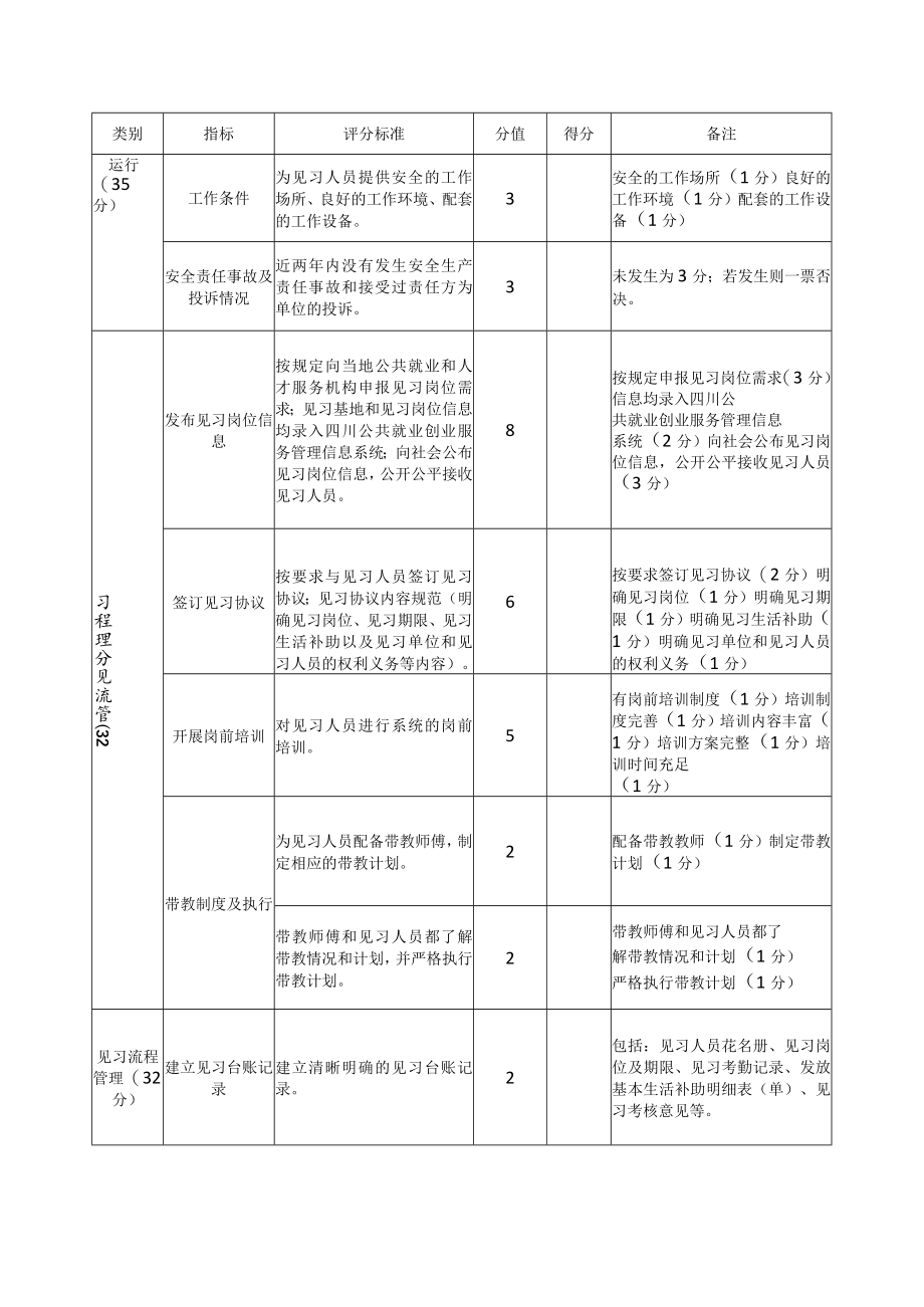 四川省省级就业见习基地申报表、考核（评审）表.docx_第3页