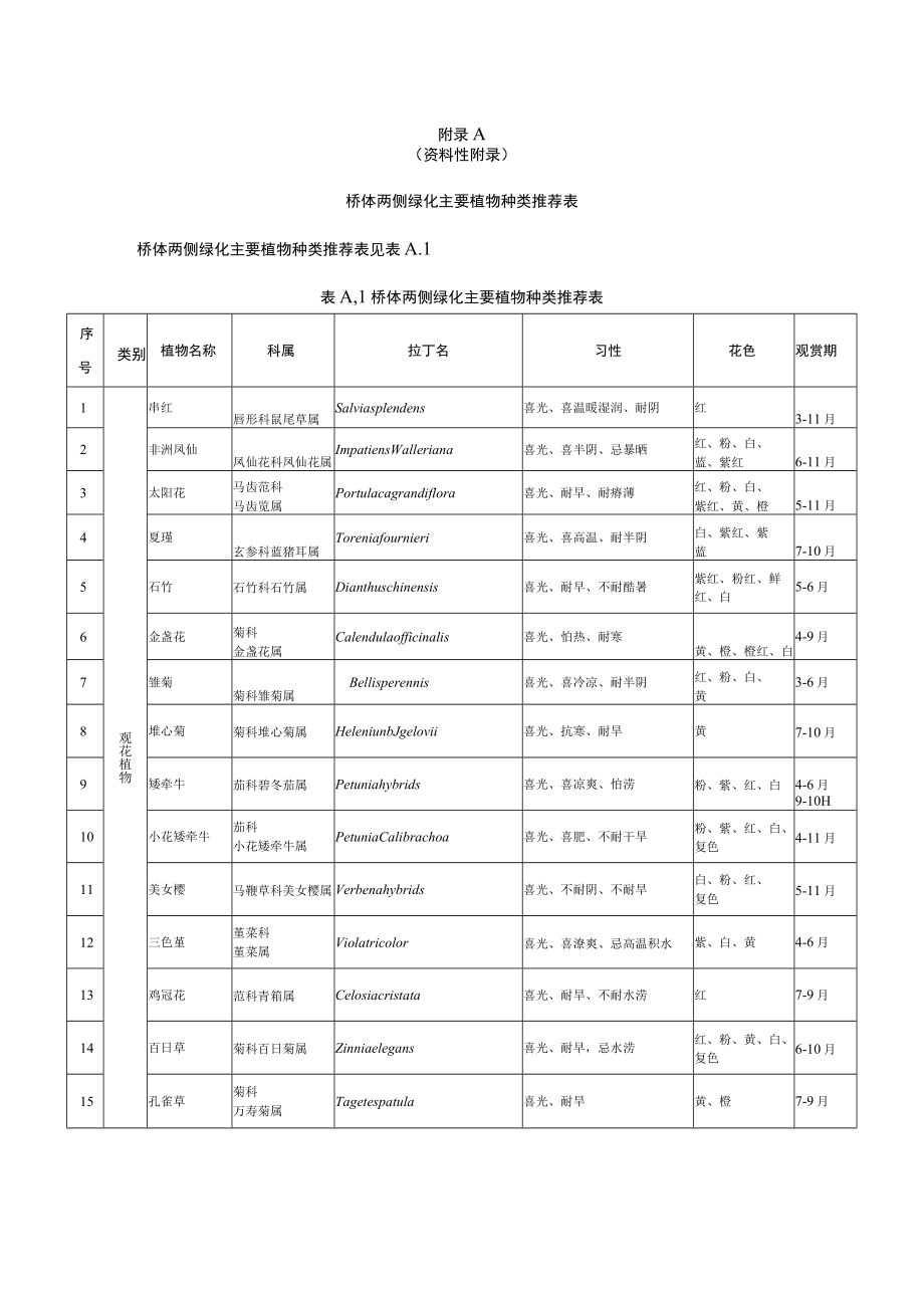 城市桥体两侧、桥柱、挡墙、桥下空间主要植物种类推荐表、花箱、花墙、固定牵引、绿屏预植工艺示意图.docx_第1页