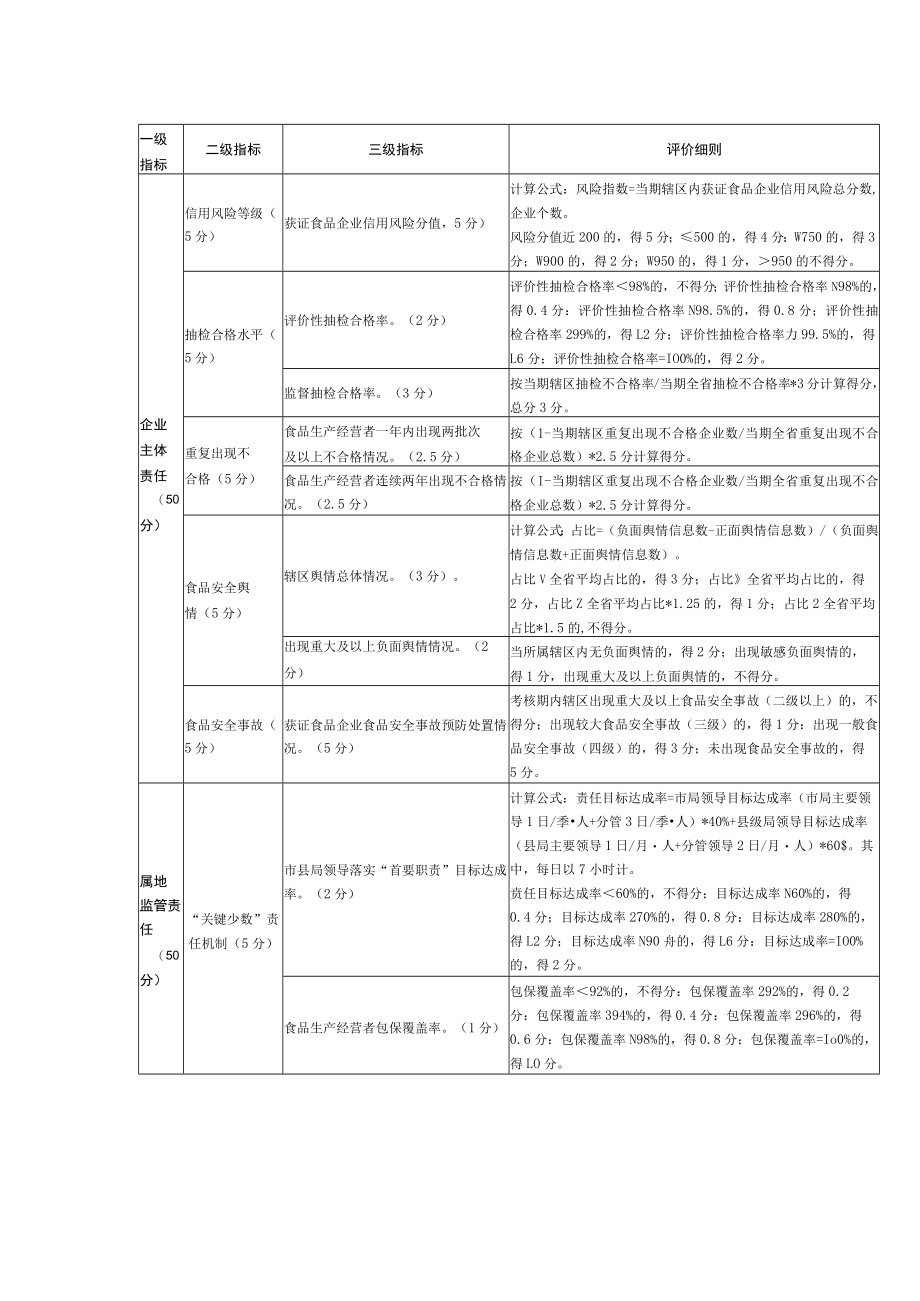 食品安全风险防控指数评价细则.docx_第2页