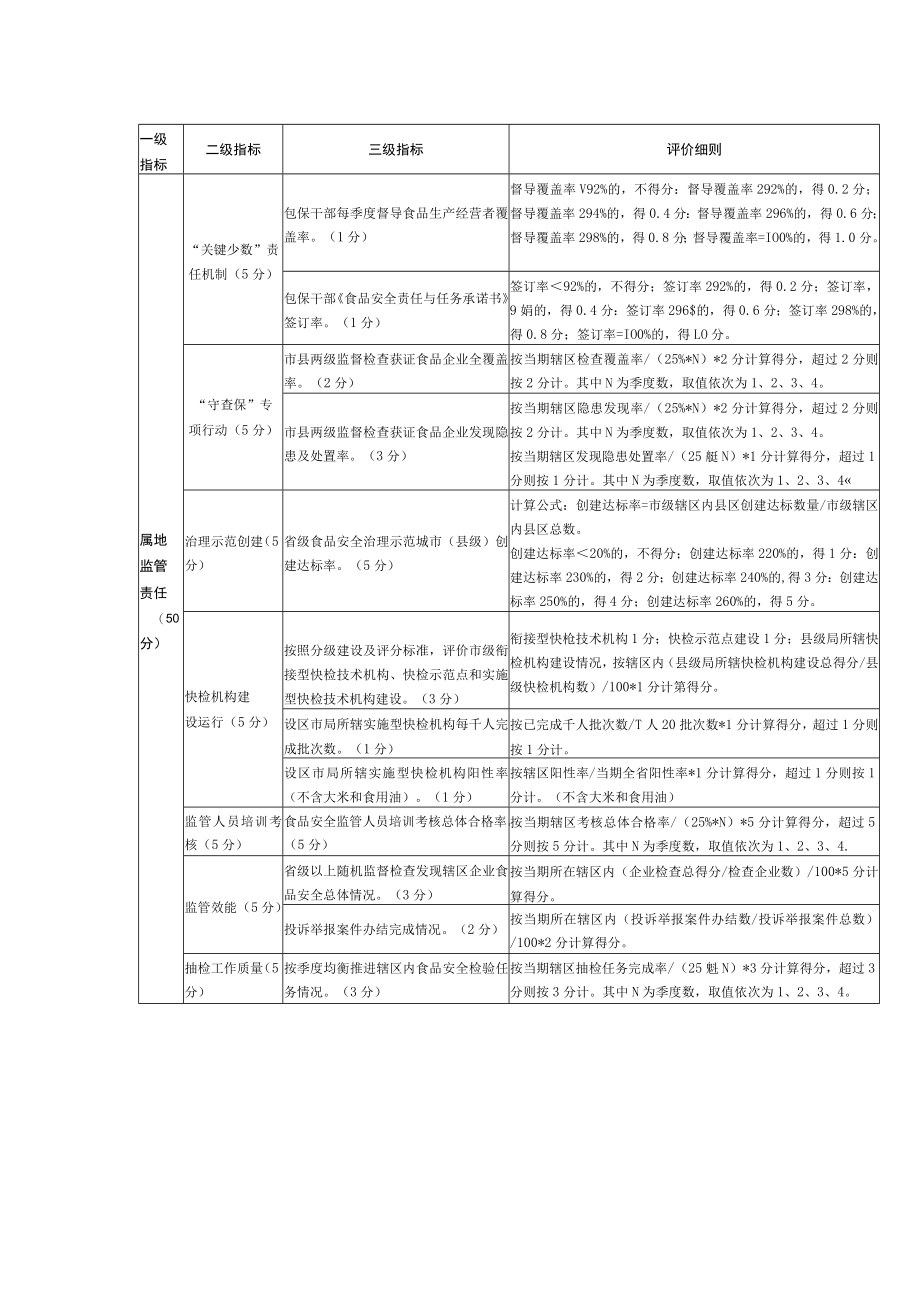 食品安全风险防控指数评价细则.docx_第3页