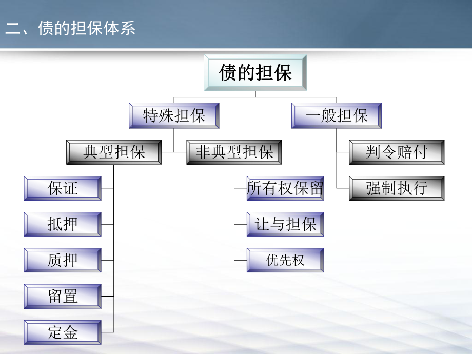 辅修合同法合同的担保.ppt_第3页