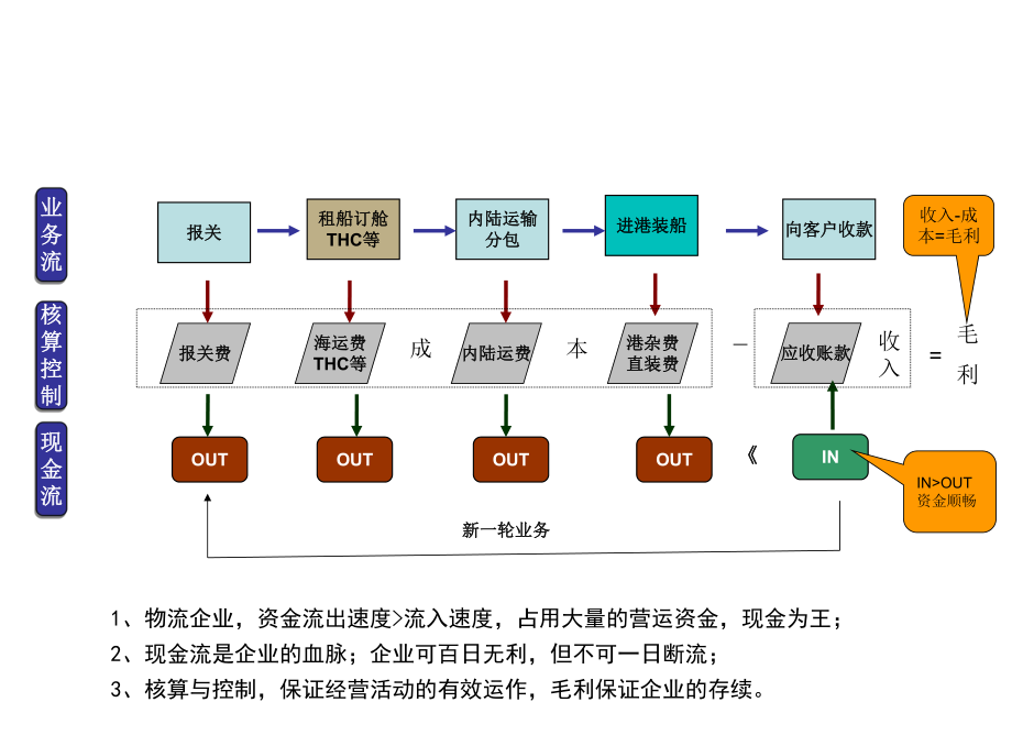 财务资金管理制度培训.ppt_第2页