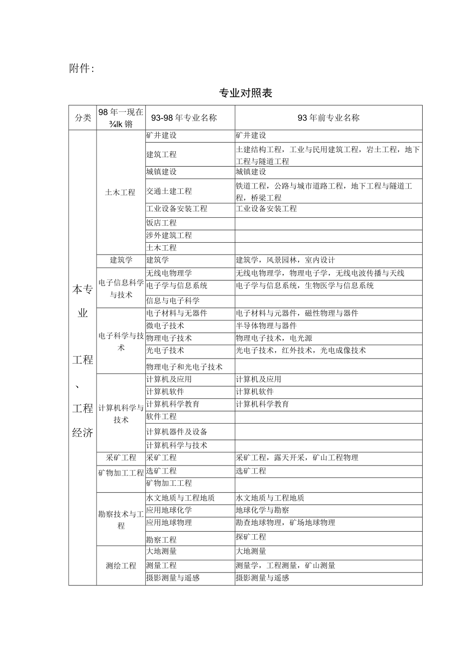 上海市2023年度二级建造师执业资格考试专业对照表.docx_第1页