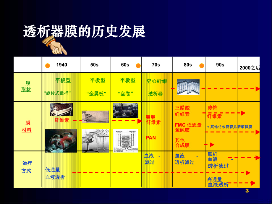 高通量血液透析医学PPT课件.ppt_第3页