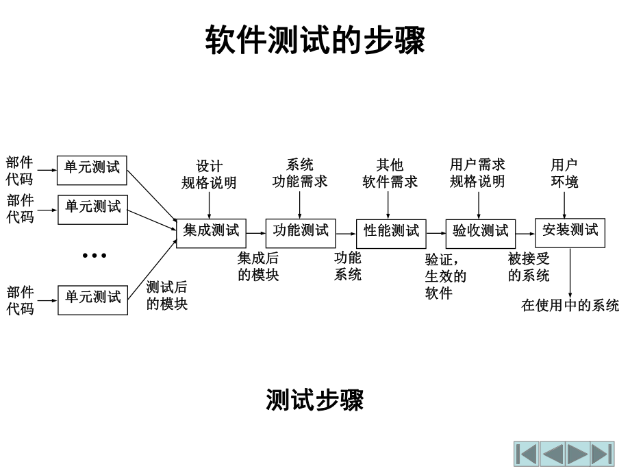 软件测试培训教程.ppt_第3页