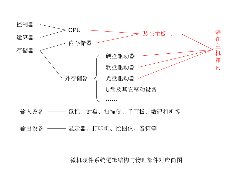 计算机系统结构图.ppt_第2页