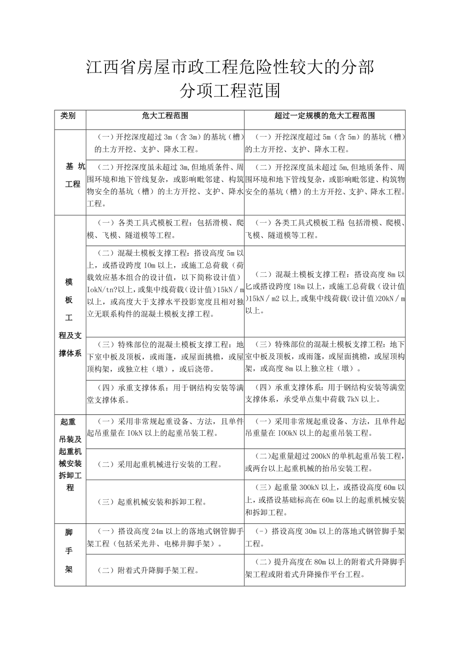 江西省房屋市政工程危险性较大的分部分项工程范围.docx_第1页
