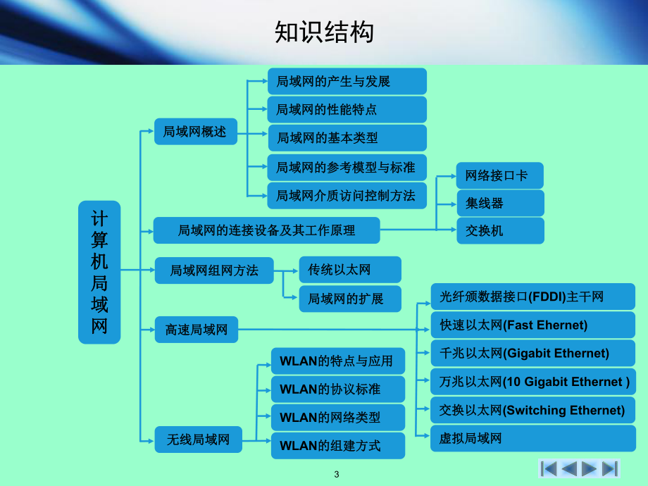 计算机网络基础教程第3章计算机局域网.ppt_第3页