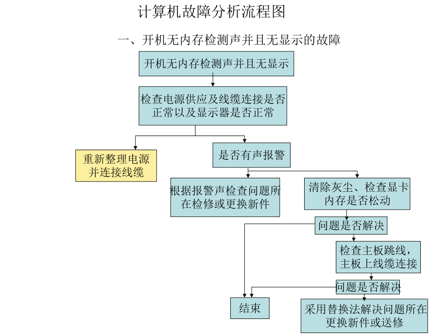 计算机故障分析流程图.ppt_第1页