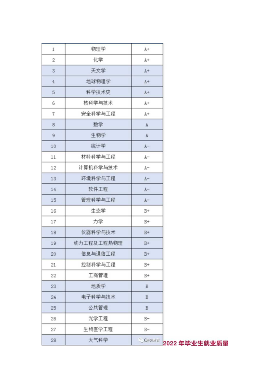 2022年中国科学技术大学强基计划招录情况.docx_第3页