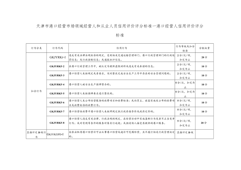 天津市港口经营市场领域经营人和从业人员信用评价评分标准.docx_第2页