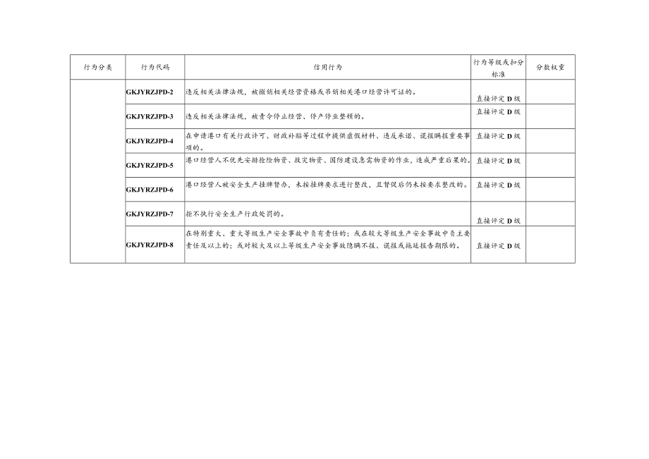 天津市港口经营市场领域经营人和从业人员信用评价评分标准.docx_第3页