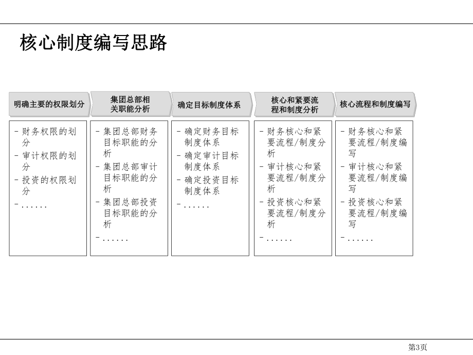 财务和投资管理关键流程和制度.ppt_第3页