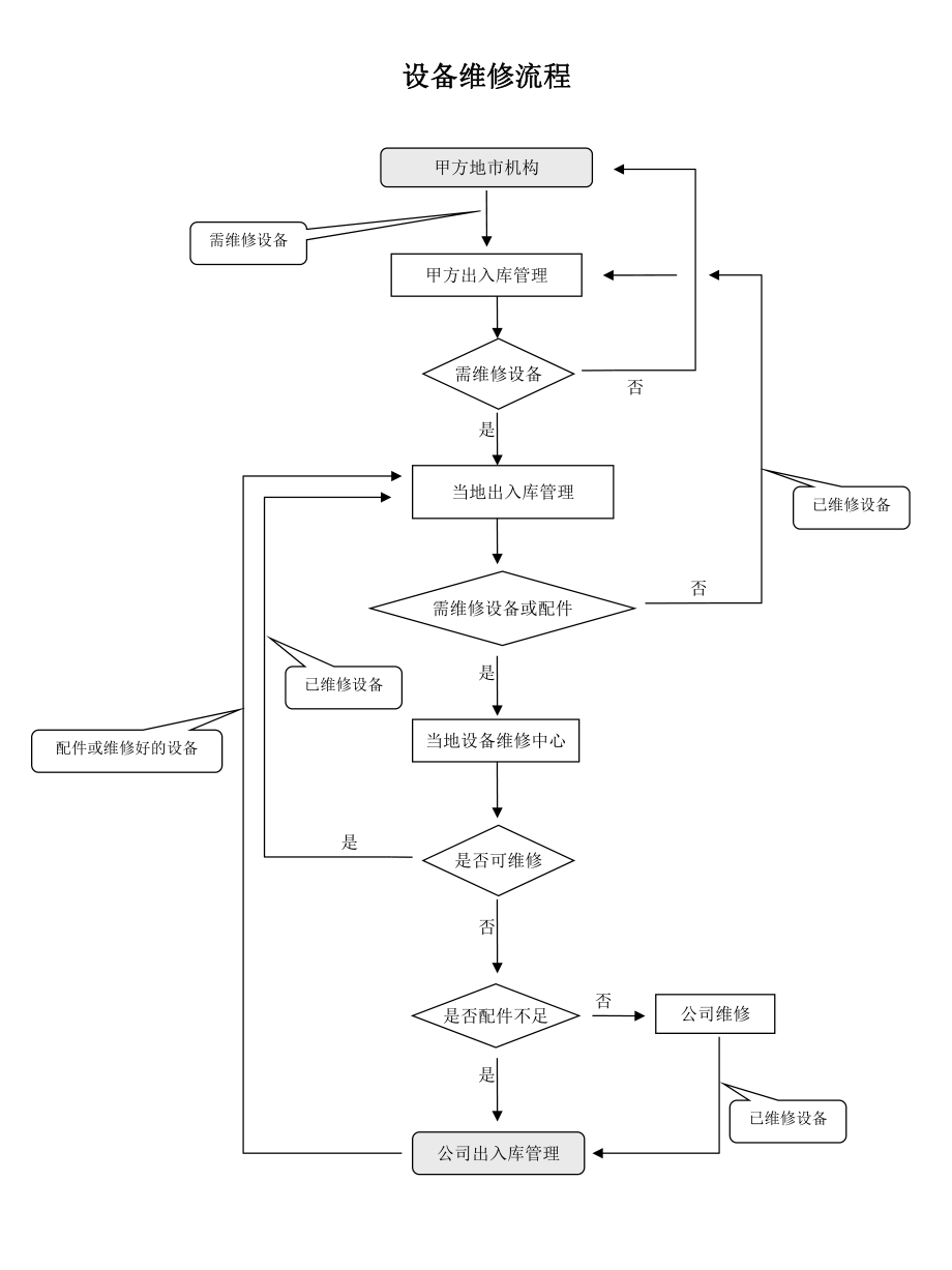 设备维修流程图.ppt_第1页