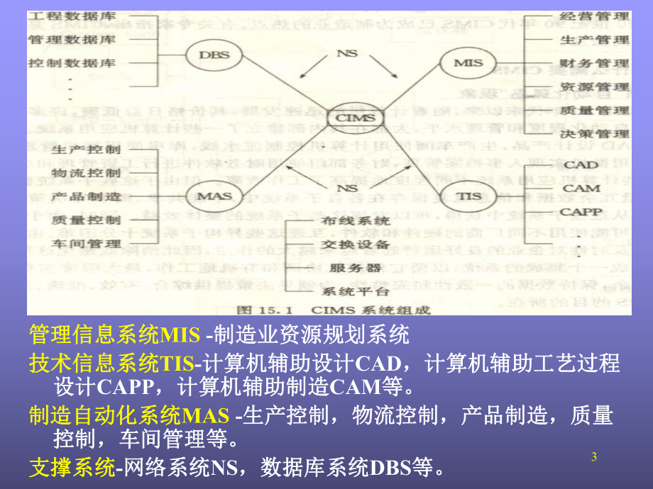 计算机集成制造系统CIMS(计算机系统集成).ppt_第3页