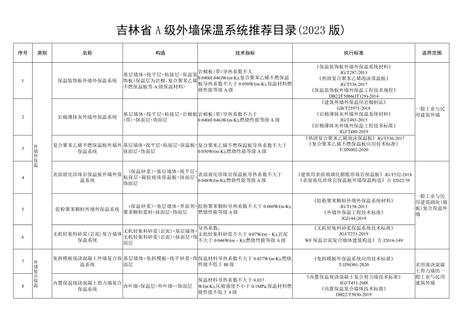 吉林省A级外墙保温系统推荐目录（2023版）.docx_第1页