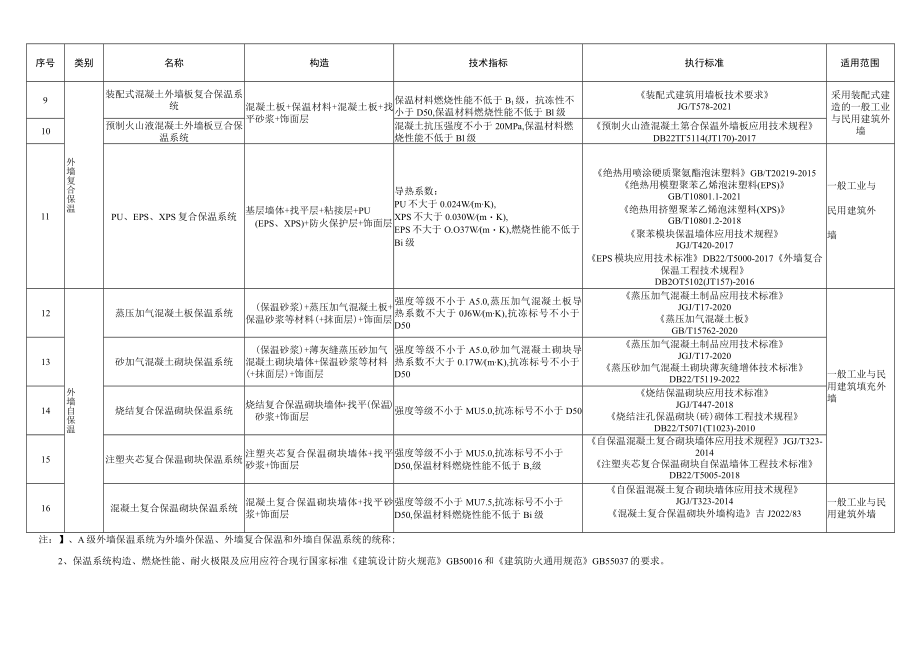 吉林省A级外墙保温系统推荐目录（2023版）.docx_第2页