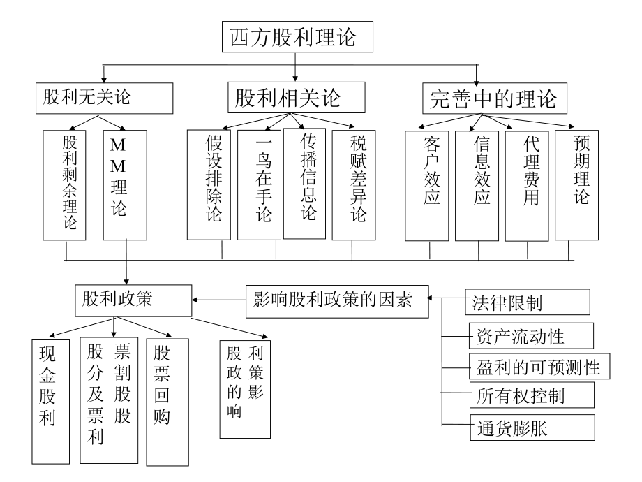 财务管理课件13.ppt_第2页