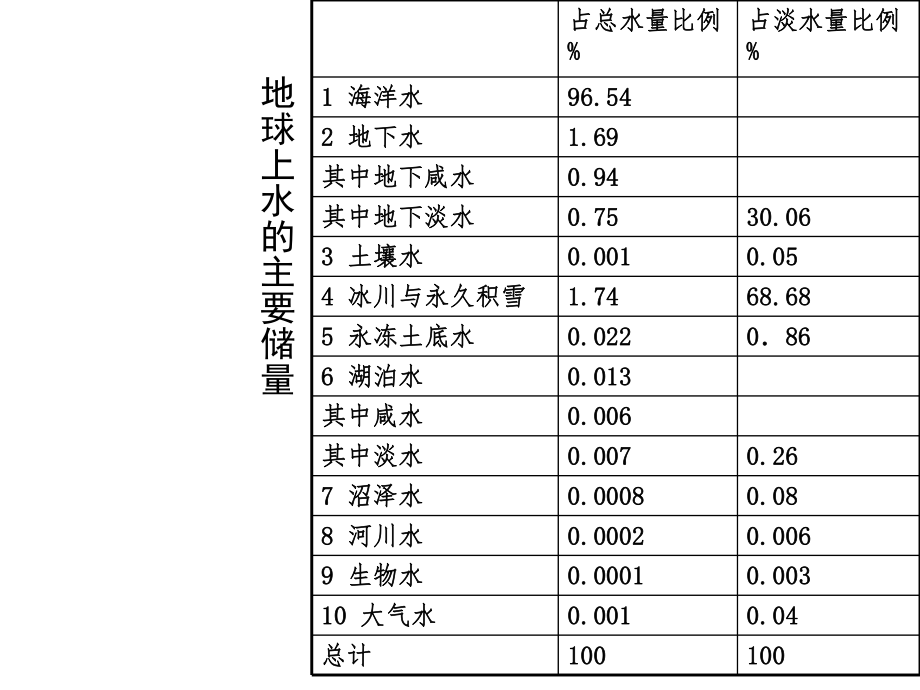 2水环境保护.ppt_第3页