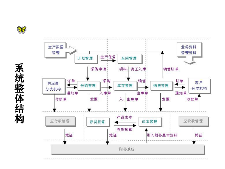 金蝶K3供应链流程.ppt_第3页