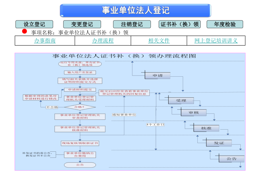 事业单位法人登记.ppt_第1页