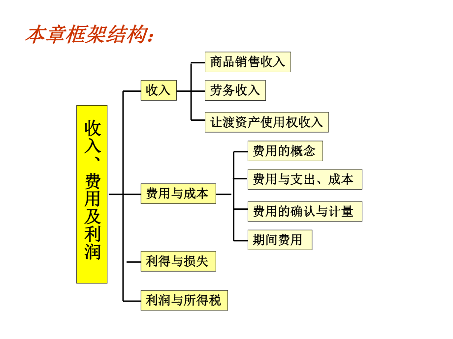 中级财务会计——收入、费用、利润.ppt_第2页