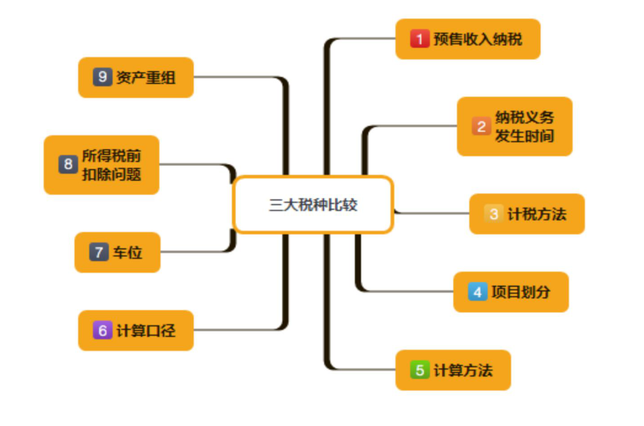 房地产企业所得税、土地增值税、增值税三大税种疑难解析.ppt_第2页