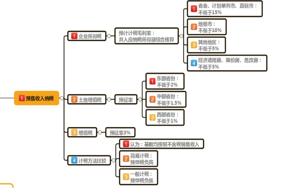 房地产企业所得税、土地增值税、增值税三大税种疑难解析.ppt_第3页