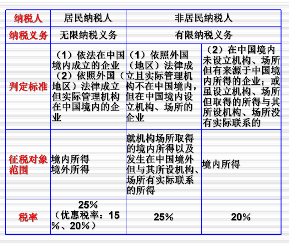 企业所得税框架图.ppt_第3页