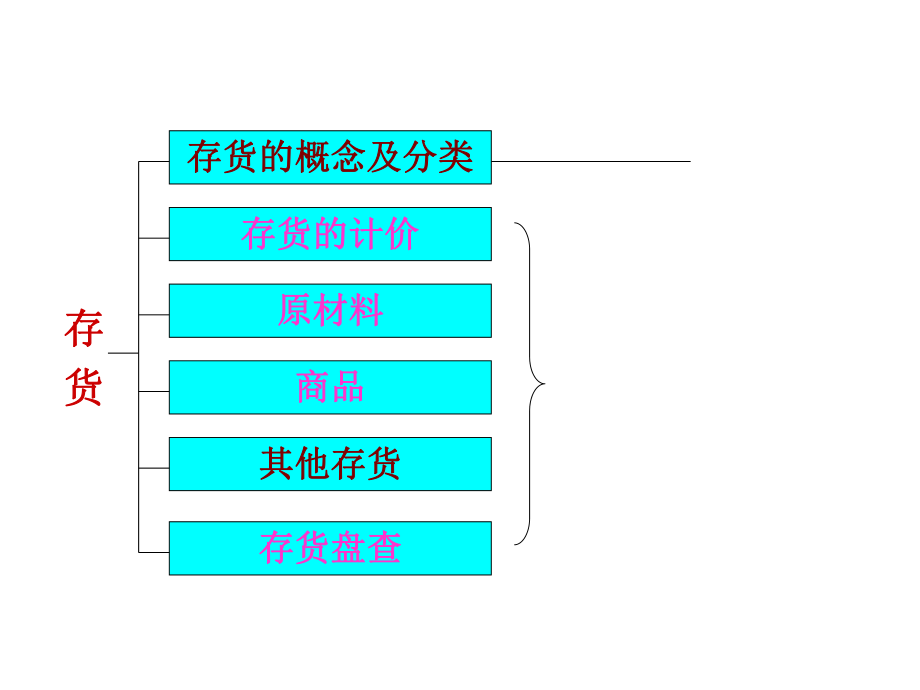 中级财务会计讲义汇总.ppt_第2页