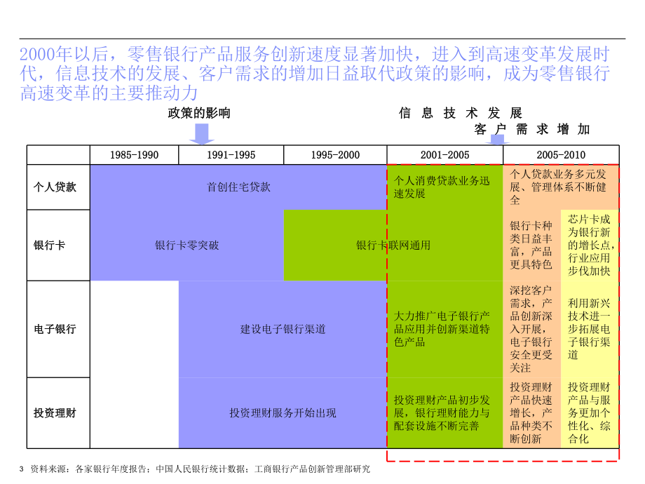 中国零售银行业产品服务创新(摘要版).ppt_第3页