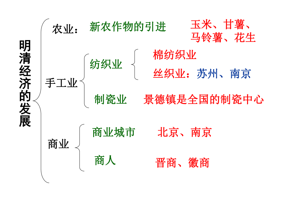 20明清经济的发展与闭关锁国hao.ppt_第3页