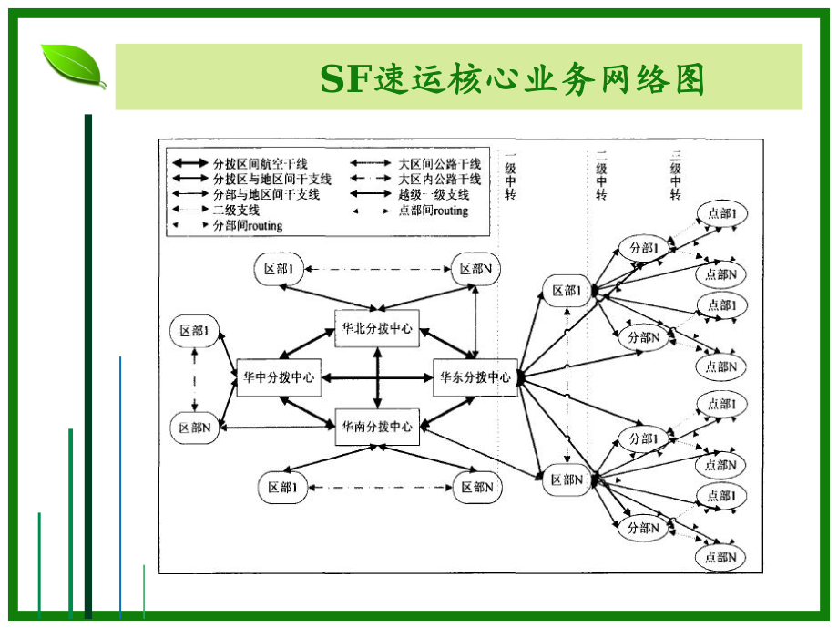 顺丰的电子商务之路.ppt_第3页