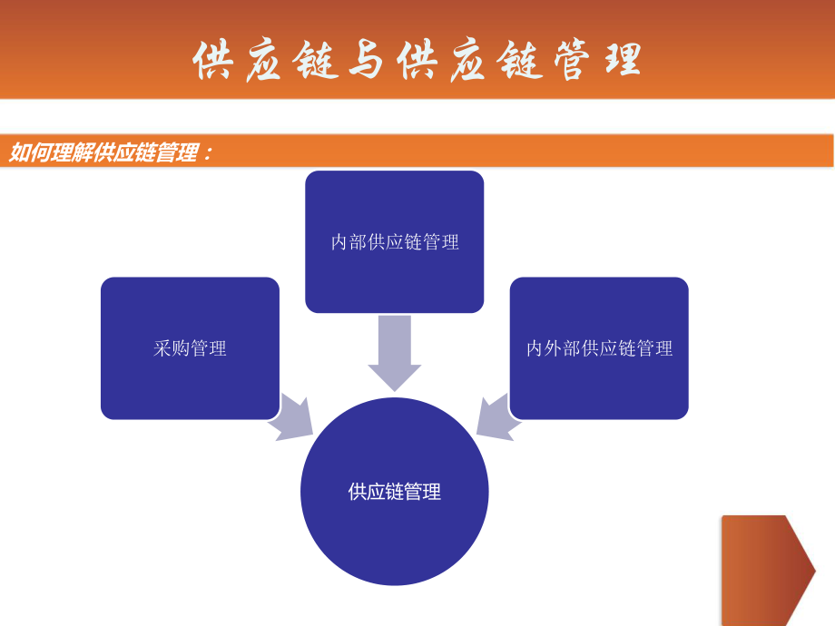 集成化供应链管理体系.ppt_第3页