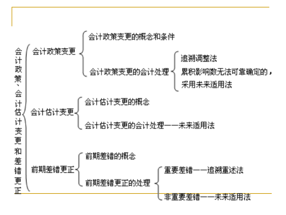 中级财务会计第十七章会计政策、会计估计变更.ppt_第3页