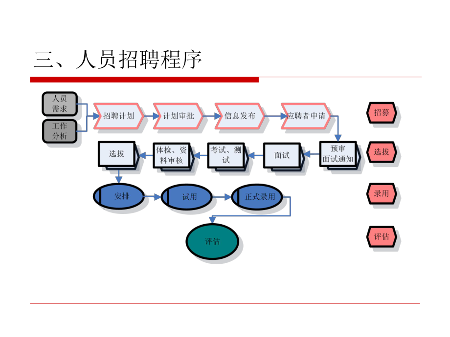 人力资源管理人力资源招聘.ppt_第3页