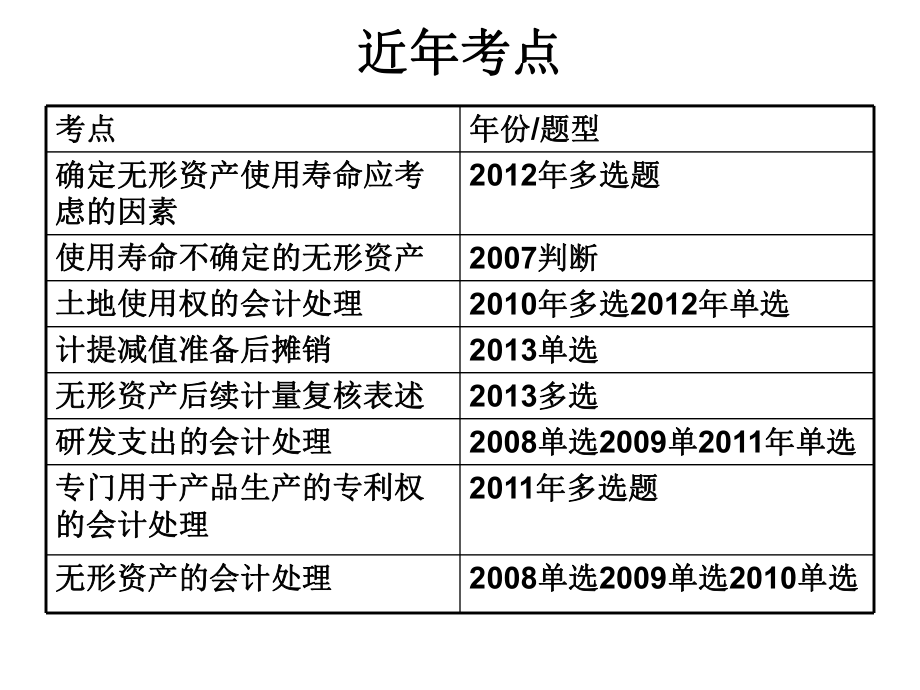 中级会计实务(无形资产).ppt_第2页