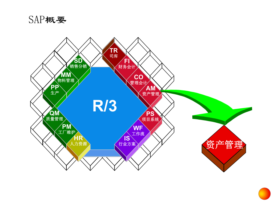 [管理][财务]sap财务会计培训资产管理.ppt_第2页