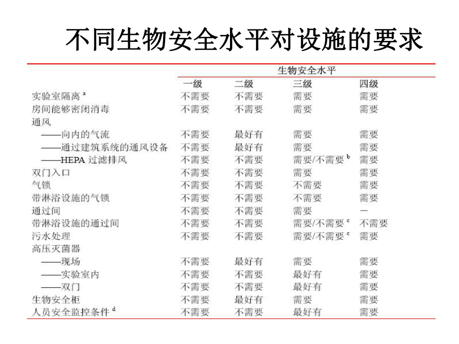 二级生物安全实验室.ppt_第3页